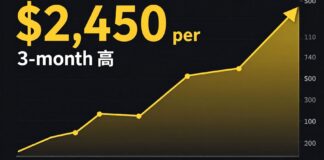 الذهب يرتفع إلى 2450 دولارًا للأونصة في أعلى مستوى منذ 3 أشهر