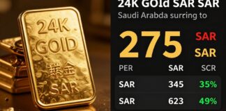 ذهب عيار 24 يقفز إلى 275 ريالًا بالسعودية في آخر تحديث لحظي