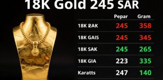 سعر الذهب عيار 18 يرتفع إلى 245 ريالا للغرام في السوق السعودي اليوم