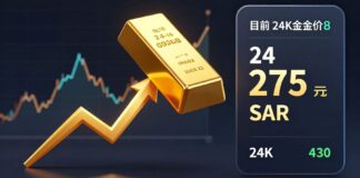 ذهب عيار 24 يقفز إلى 275 ريالاً للجرام في تعاملات اليوم