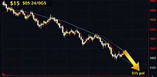 أسعار الذهب تراجع 15 دولارًا للأونصة خلال 24 ساعة فقط