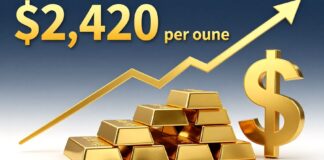الذهب يرتفع إلى 2420 دولارًا للأوقية مع تراجع العملة الأمريكية