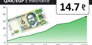 الريال القطري يرتفع إلى 14.7 جنيه مصري في أعلى مستوياته هذا الأسبوع