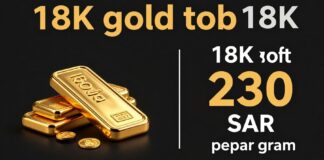 سعر جرام الذهب عيار ١٨ يلامس ٢٣٠ ريالاً بالسعودية اليوم