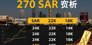 سعر جرام الذهب في السعودية يقترب من 270 ريالا اليوم