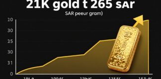 سعر الذهب عيار 21 يرتفع إلى 265 ريالًا للجرام في السوق السعودي اليوم