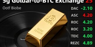 سبيكة الذهب عيار 5 جرامات تسجل سعرًا قياسيًا مقابل البيتكوين اليوم