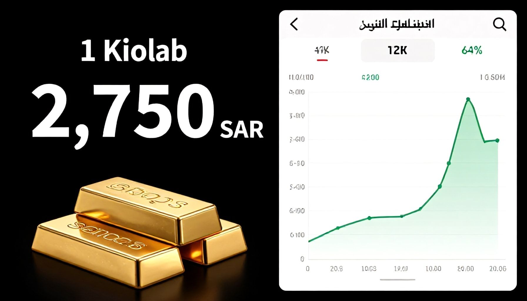 سعر كيلو الذهب يعاود الارتفاع إلى 2750 ريالاً بالسعودية اليوم