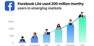 فيس بوك لايت يتجاوز 200 مليون مستخدم شهريًا في الأسواق الناشئة