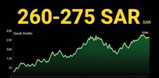 أسعار الذهب اليوم في السعودية تراوح بين 260 و275 ريالاً للغرام