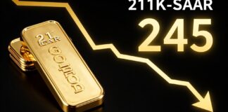 أسعار الذهب عيار 21 تراجع إلى 245 ريالًا للغرام في السوق السعودي اليوم