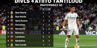 ريال مدريد يتصدر الدوري الإسباني بفارق 5 نقاط عن برشلونة بعد الجولة 30