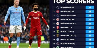 هالاند وسالاه يقودان قائمة هدافي الدوري الإنجليزي بموسم 2023-2024