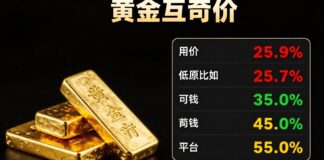 أسعار الجنيه الذهب ترتفع 5 ريالات في السوق السعودي اليوم