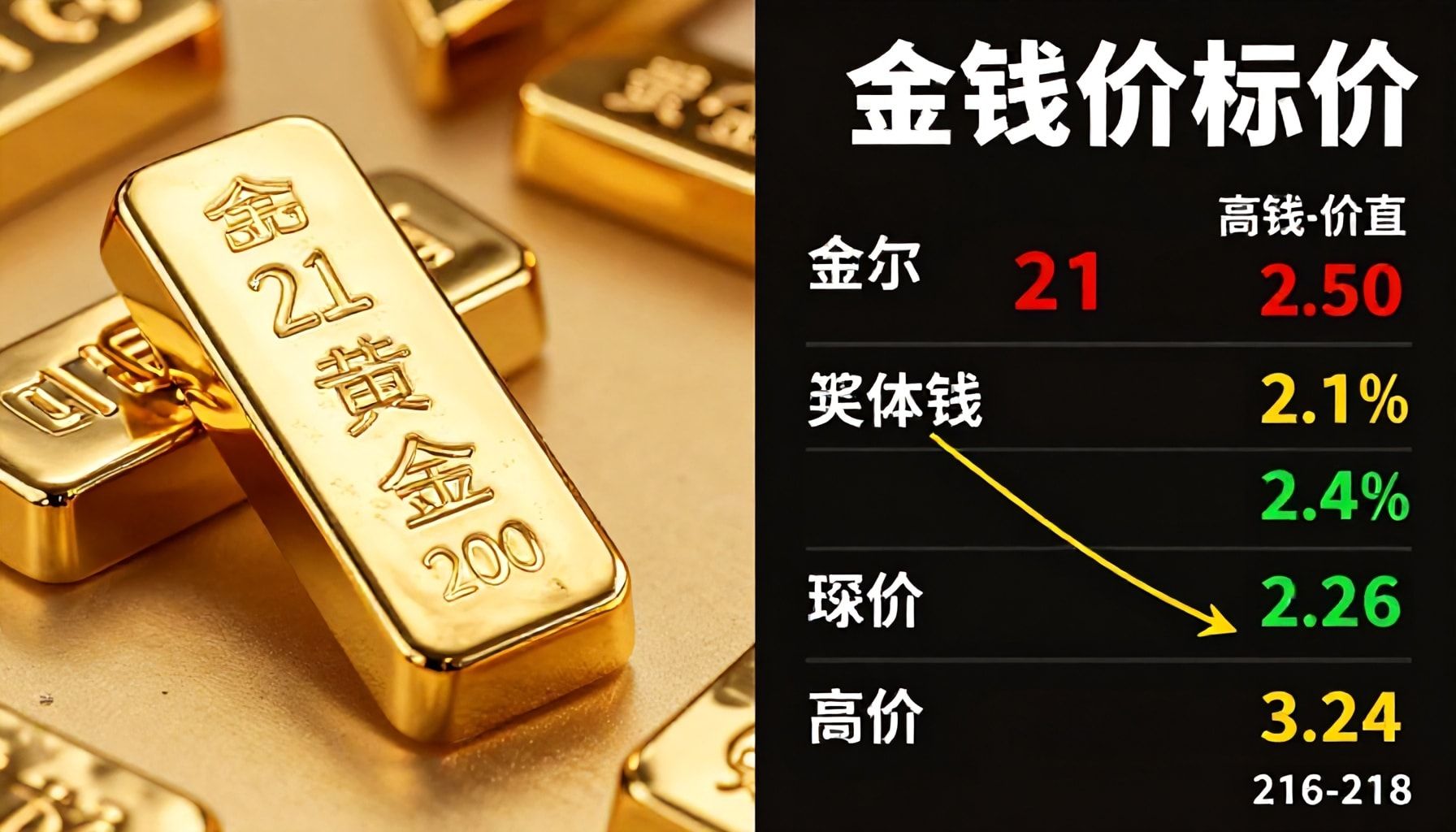 أسعار الذهب تراجع 21 قرشًا للعيار 24 في السوق المحلي اليوم