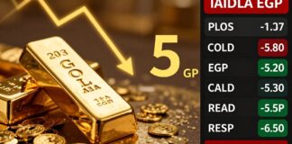 أسعار الذهب في مصر تراجع 5 جنيهات للعيار 21 اليوم