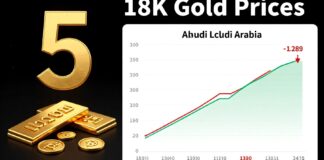 أسعار الذهب عيار 18 تراجع 5 ريالات بالسعودية اليوم