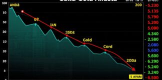 أسعار الذهب تراجع 5 ريالات للعيار في السعودية اليوم