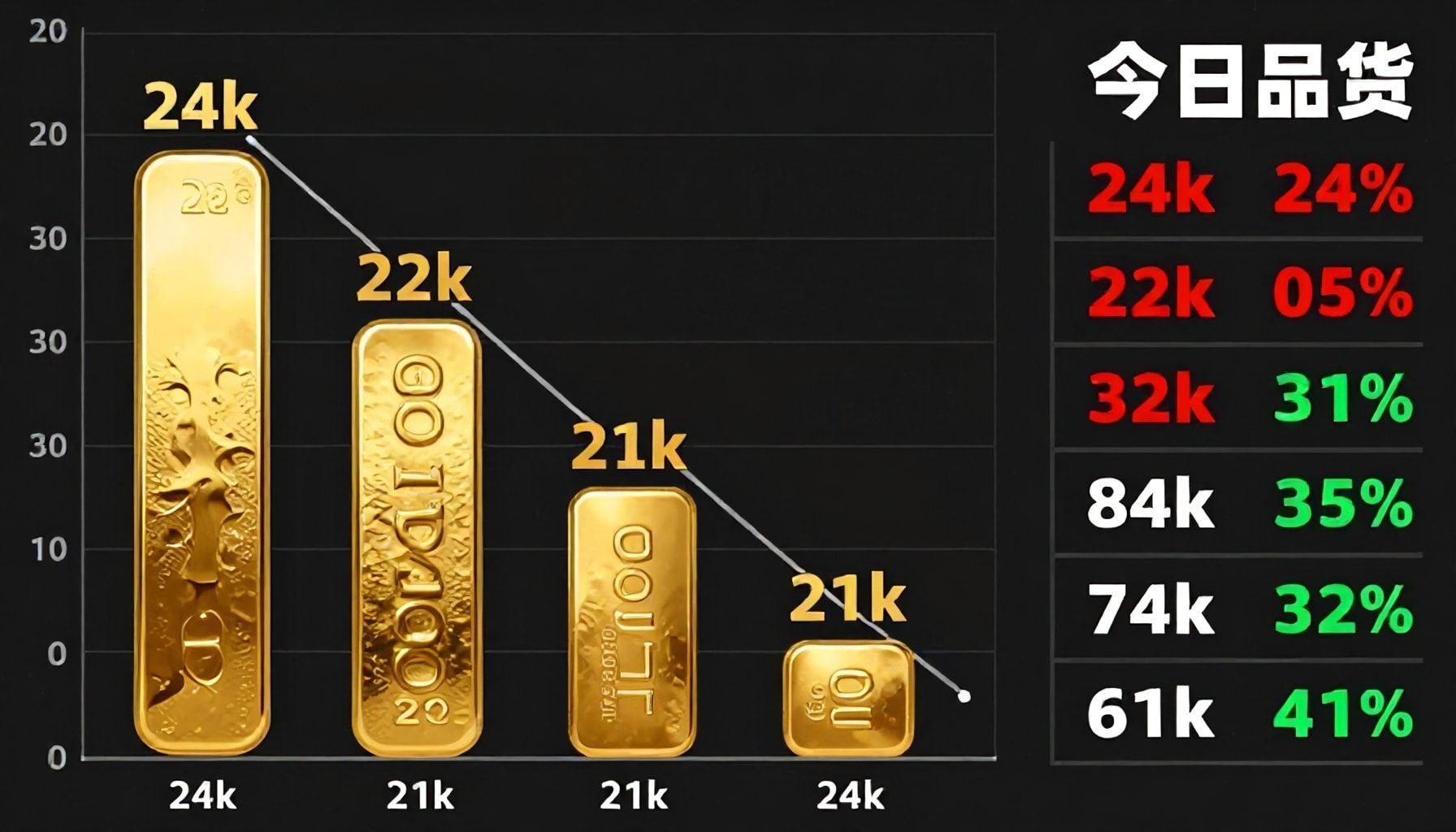 تفاصيل تراجع عيار 24 و22 و21 في السوق المحلي