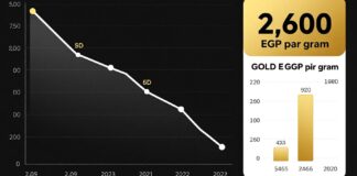 توقعات أسعار الذهب في مصر تراجع طفيف إلى 2600 جنيه للجرام نهاية الأسبوع