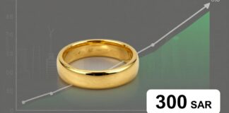 سعر جرام الذهب عيار 21 يقفز إلى 300 ريال في السعودية اليوم