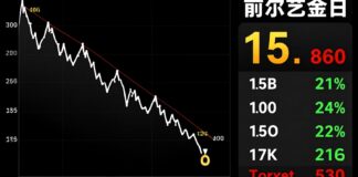 أسعار الذهب الصاغة تهبط 15 ريالًا للجرام في السعودية اليوم