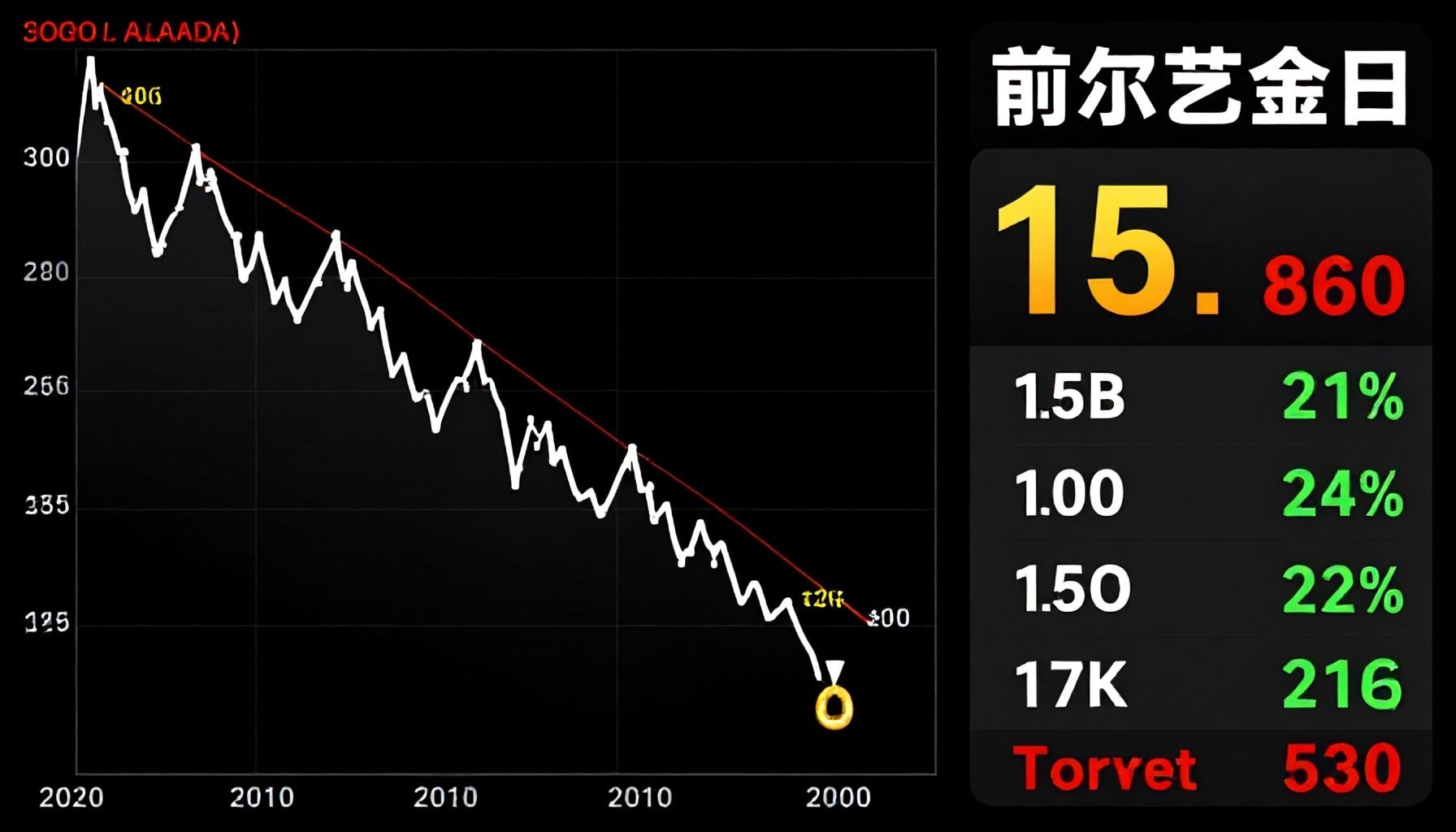 أسعار الذهب الصاغة تهبط 15 ريالًا للجرام في السعودية اليوم