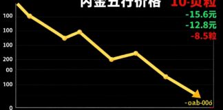 أسعار الذهب تراجع 10 ريالات للعيار في بداية تعاملات الأربعاء