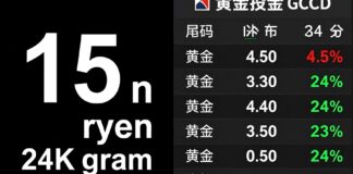 أسعار الذهب تراجعت 15 ريالاً للعيار 24 في السعودية اليوم