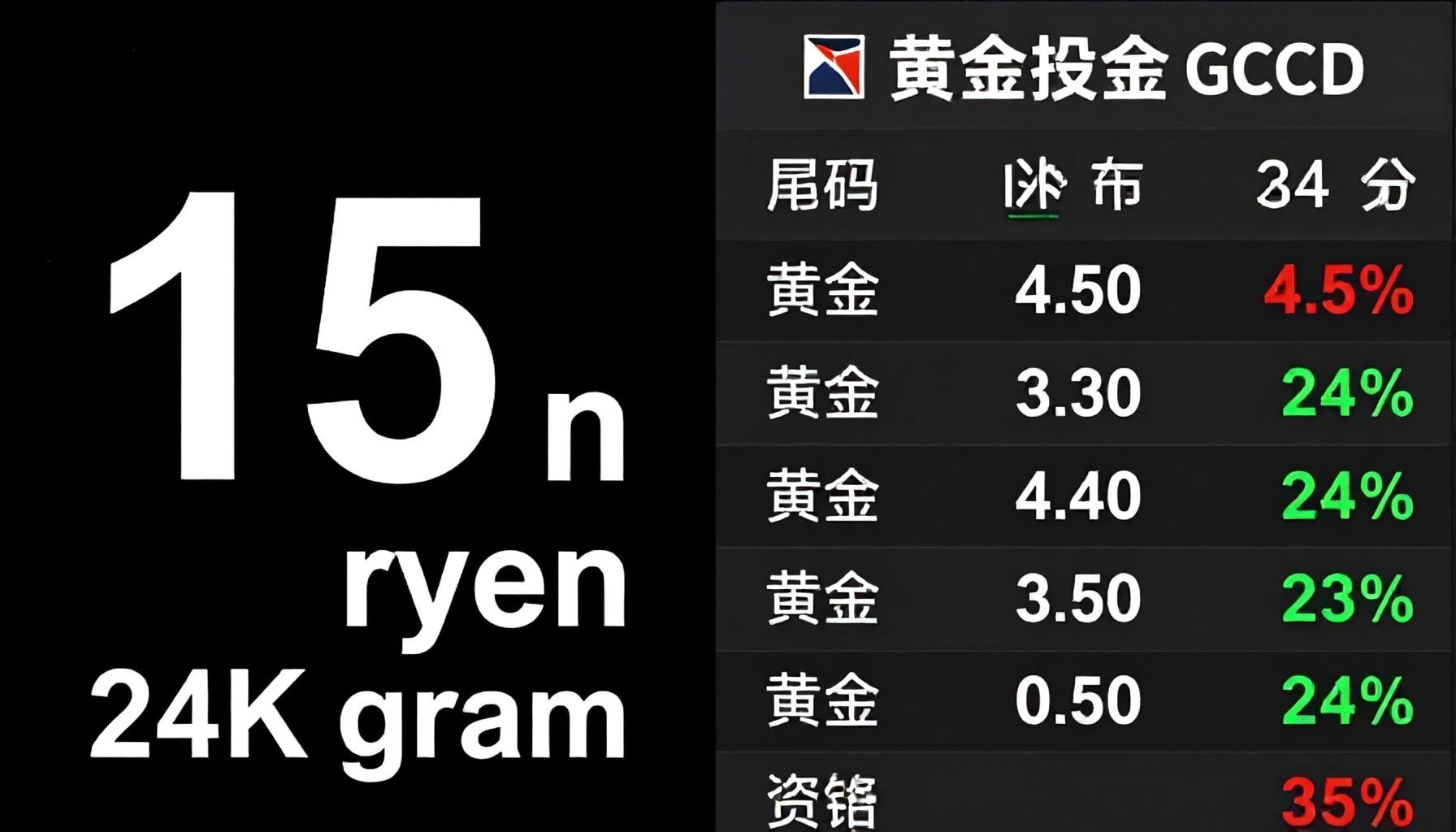 أسعار الذهب تراجعت 15 ريالاً للعيار 24 في السعودية اليوم