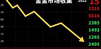 أسعار الذهب تراجع 15 ريالاً للعيار في السوق السعودي اليوم