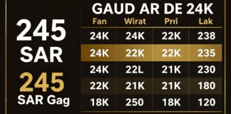 سعر الذهب يبلغ 245 ريالًا للعيار الواحد في السعودية اليوم