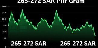 أسعار الذهب اليوم في السعودية تراوح بين 265 و272 ريالاً للجرام