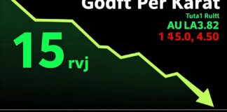 أسعار الذهب تراجع 15 ريالاً للعيار في تعاملات اليوم بالسعودية
