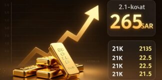سعر جرام الذهب عيار 21 يقفز إلى 265 ريالاً اليوم في السعودية