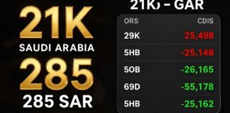 سعر جرام الذهب عيار 21 يرتفع إلى 285 ريالاً بالسعودية اليوم