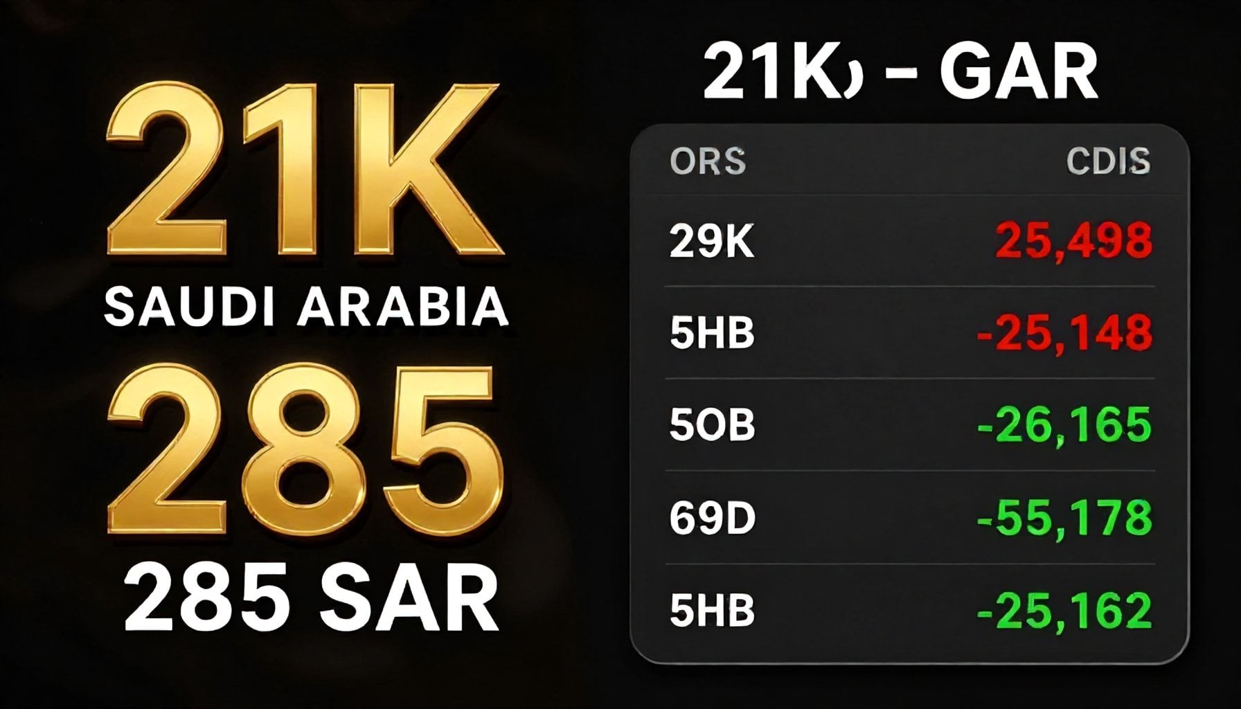 سعر جرام الذهب عيار 21 يرتفع إلى 285 ريالاً بالسعودية اليوم