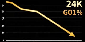 سعر جرام الذهب عيار ٢٤ يقترف أول تراجع هذا الأسبوع في الأسواق المحلية