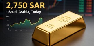 سبيكة الذهب عيار 24 ترتفع إلى 2750 ريالاً بالسعودية اليوم